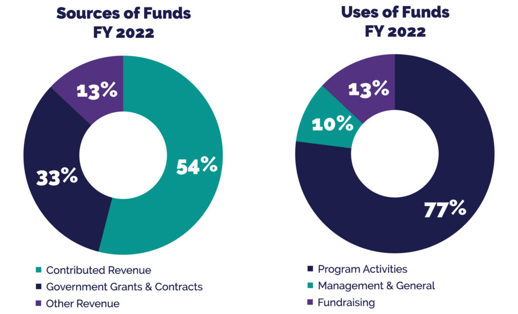 2022 Funds Uses