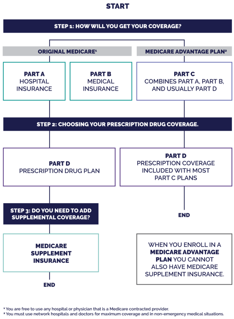 medicare enrollment cheat sheet